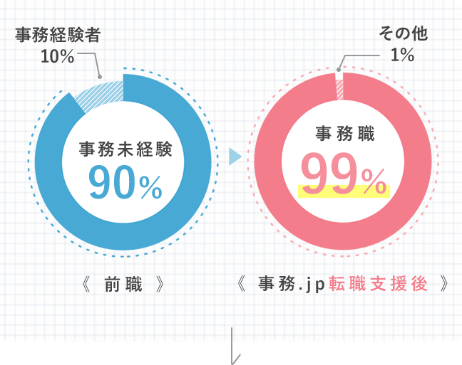 事務未経験者の割合グラフ